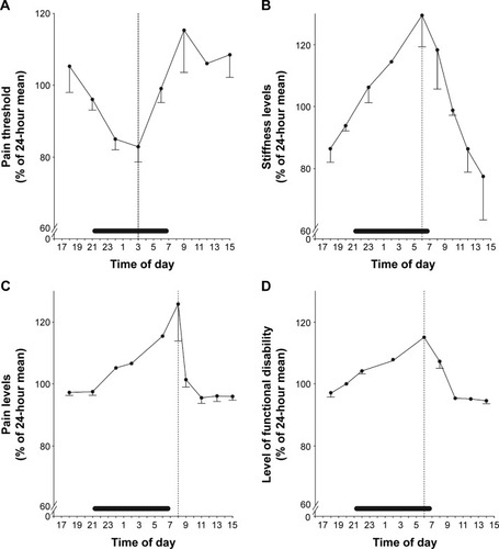 Figure 1 Circadian rhythm of (A) pain measures in healthy subjects and of (B) stiffness, (C) pain levels, and (D) functional disabilities in rheumatoid arthritis patients.