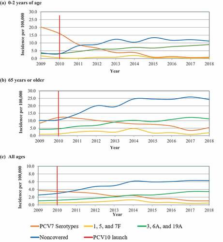 Figure 1. Base case historical invasive pneumococcal disease incidence (IPD) per 100,000 in infants 0–2 y of age in (a) 0–2 y of age, (b) 65 y or older, and (c) all ages. Data presented represent the launch of 10-valent pneumococcal conjugate vaccine (PCV10) and the historical serotype trends contained in 7-valent pneumococcal conjugate vaccine (PCV7); 1,5, and 7 F serotypes; 3, 6A, and 19A serotypes; and non-covered vaccine serotypes. Real-world data are based on the serotypes causing IPD reported annually in Brazil and incidence reported in Colombia