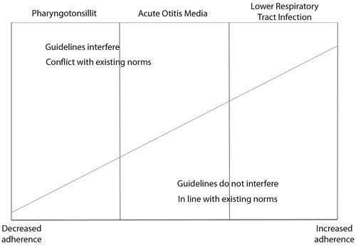 Figure 1. Level of guideline interference with existing norms.