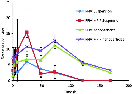 Figure 5. Mean blood concentration–time profiles of rapamycin in female SD rats following oral administration of (a) RPM suspension, (b) RPM-loaded nanoparticles, (c) RPM suspension and PIP suspension and (d) RPM-loaded nanoparticles and PIP-loaded nanoparticles at a single dose of 10 mg/kg for both the drugs (mean ± SD, n = 6).
