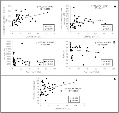 Figure 4 Graphical representation of linear regression between cytokine expressions in CD4+ T lymphocytes and clinical and functional characteristics. (A) presents the correlations between CD4+IL-10+ and muscle strength expression; (B) is between CD4+IL-8+ and steps per day and peripheral oxygen saturation; (C) is the correlation between CD4+IL-17+ and FVC (% of predicted).