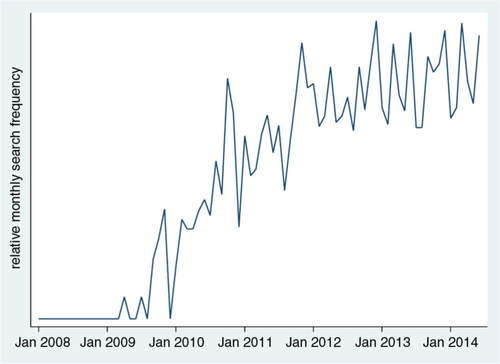 Fig. 1 Google Trends searches for ‘mHealth’ over time (data sourced from Google Trends 25 July 2014).