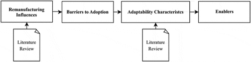 Figure 3. Framework structure and integration of knowledge gathered from the literature.