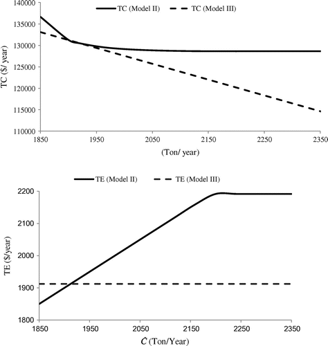 Figure 8. Effects Ĉ on TC and TE.