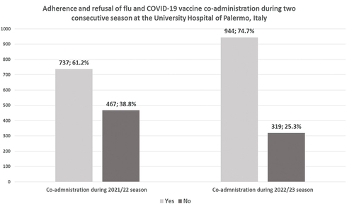 Figure 1. Acceptance and refusal of flu and COVID-19 vaccines coadministration during 2021/2022 and 2022/2023 seasons at the vaccination hub of the University Hospital of Palermo, Italy.