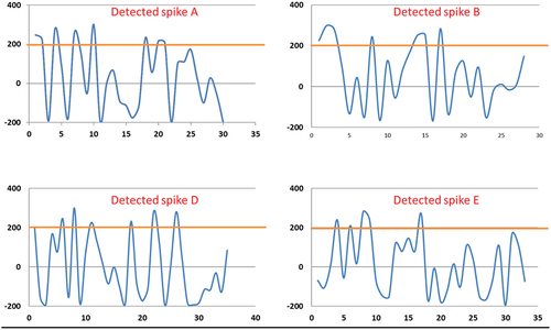 Figure 6. Detecting spikes from real-time raw data.
