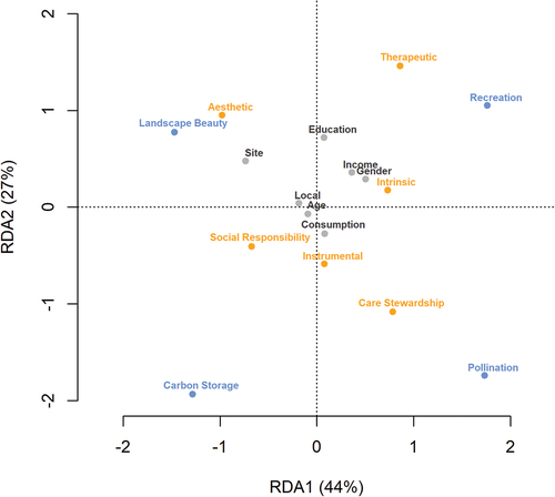 Figure 3. Redundancy analysis (RDA) showing the relationships between nature visitors’ values (in orange), their highest ranked NCP (in blue) and variables related to their socio-demographic characteristics, sustainable consumption and interview region (in grey).