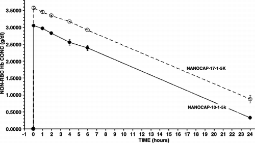 Figure 3. The type of polyHb used for nanoencapsulation and the maximal systemic non‐rbc hemoglobin reached after infusion and the time to reached a given non‐rbc hemoglobin level.