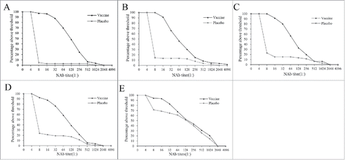 Figure 3. The dynamic profiles of EV71 NAb titer distribution during a 5-year follow up period in healthy children immunized with the EV71 vaccine or placebo. Blood samples from 211 participants, who provided a full series of blood samples within the 5-year follow up period were collected to evaluate the production of EV71 NAb. These children were 6–35 months old at the enrollment of the initial study and about 6–8 years at the last observed time point. (a) month 2 (b) month 8 (c) month 14. (d) month 26. (e) month 64. Reverse distributions were displayed, the y axes indicate the proportion of subjects with a NAb titer no less than a certain titer.