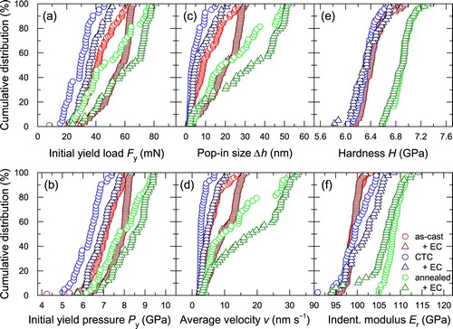 Figure 2. (Colour online) From multiple loading curves for nanoindentation of Cu46Zr46Al7Gd1 bulk metallic glass in its as-cast state, and after various combinations of elastic cycling (EC), cryogenic thermal cycling (CTC) and annealing, cumulative distributions of: (a) initial yield load Fy; (b) initial yield pressure Py; (c) initial pop-in size Δh; (d) average indenter velocity v during pop-ins; (e) hardness H; and (f) indentation modulus E­r.