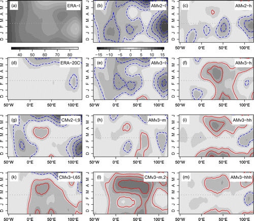 Figure 2. Daily central blocking latitude [N] as function of longitude and month of year over the area of interest for reanalyses ERA-I (a) and ERA-20C (d). EC-Earth simulations as difference to ERA-I (model minus ERA-I in [ lat], b-m and colourbar below b). Contours are spaced in steps of lat, full red lines represent positive/northward and dashed blue negative/southward differences. CM maps are based on single members and representative for all realizations. March 1st is marked with a dashed horizontal line.