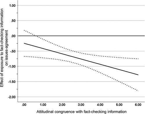 Figure 2. The visualized interaction effect on issue agreement (continuous line) and its 95% confidence interval (CI; dotted lines) of being exposed to fact-checking information (regular and satirical combined) relative to exposure to no fact-checking information for different levels of prior attitudinal congruence with the fact-check (x-axis: low to high congruence).Note: When both sides of the CI are below the y-axis (effect on issue-agreement) at one point on the x-axis (attitudinal congruence), this indicates statistical significance of the effect on issue-agreement of exposure to fact-checking information at that particular level of attitudinal congruence. Datapoints are obtained with the Process-macro 4.0 (Hayes, Citation2022).