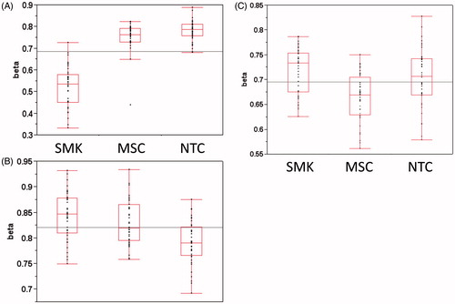 Figure 2. Methylation group example signatures based on beta values. A. Combustible tobacco-related (CTR) signature for cg05575921 (AHRR). B. Tobacco-related (TR) signature for cg04018738 (VARS). C. Moist snuff-related (MSR) signature for cg14895183 (AGAP1).