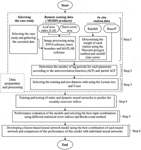 Figure 1. Algorithm of the proposed fusion-based neural network methodology for prediction of monthly reservoir inflow.