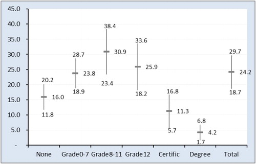 Figure 1. Long-run unemployment rate by education: 1995–2012.