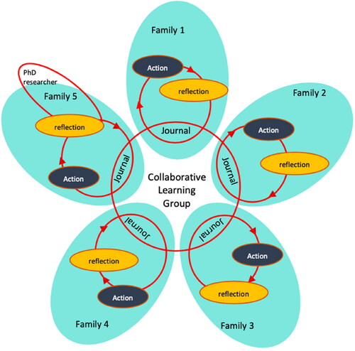 Figure 2. Collaborative learning group and research structure.