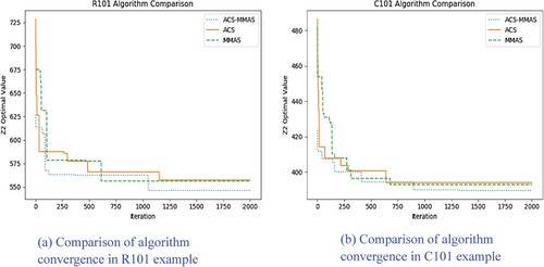 Figure 6. Comparison of algorithm convergence: (a) Comparison of algorithm convergence in R101 example: (b) Comparison of algorithm convergence in C101 example.