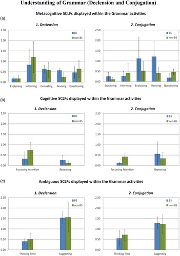 Figure 3. Average number of SCLFs (grouped metacognitive/cognitive/ambiguous) per grammar (declension/conjugation) activity per school type (BS/non-BS). Error bars show ±95 confidence intervals.