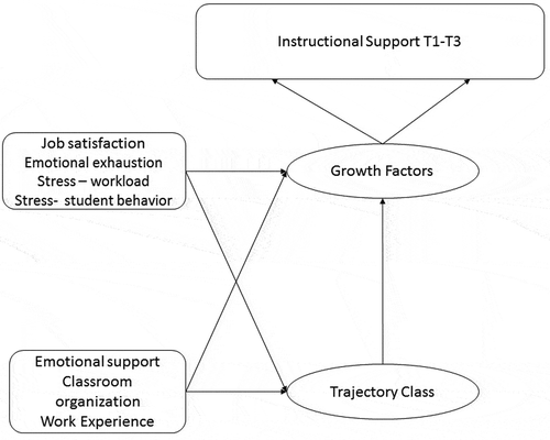 Figure 1. Theoretical model of instructional support trajectories with covariates