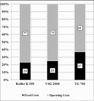 Figure 2. Fixed and operating costs of the tree cable cranes.