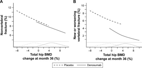 Figure 3 Improvement in total hip BMD with 3 years of denosumab treatment predicts incident of nonvertebral (A) and vertebral (B) fractures in women.