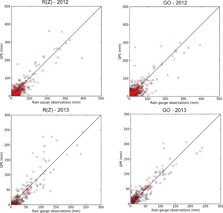 Figure 3. Scatter plots for comparisons between the daily accumulations of radar-QPE (R(Z)) and rain gauge observations (GO) for all (ALL) rain gauges (black circles) and those near and inside MRB (MRB) (red circles) for 2012 and 2013. To view this figure in colour, please see the online version of the journal.