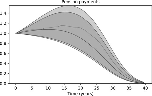Figure 4. Pension payments to a cohort of 1000 65 year-old females that receive an initial benefit of 1 GBP. The 95% and 99% confidence bands are plotted along with a single scenario. Benefits are adjusted yearly, following the rules of the University Superannuation Scheme.
