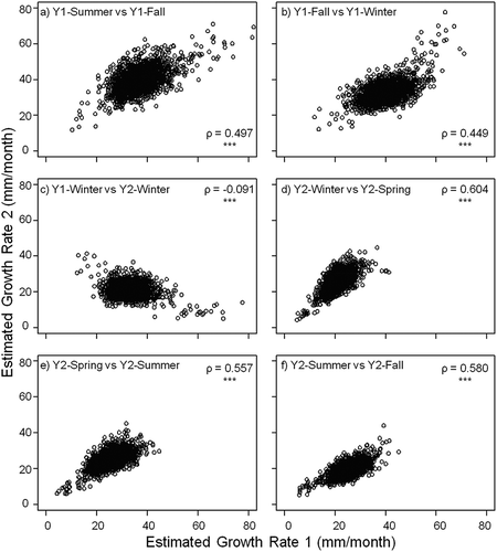 FIGURE 5. Scatter plots representing the correlations between successive estimated monthly growth rates over the time that Atlantic Salmon spend at sea. Spearman’s rho (ρ) is reported for each correlation (*** denotes P < 0.001).