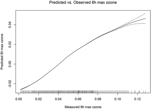 Figure 6. Relationship between measured and predicted ozone. We fitted a regression of predicted ozone on monitored ozone with penalized spline. To assess the linearity between predicted and monitored ozone, we did not specify the degrees of freedom. This figure is for year 2009.