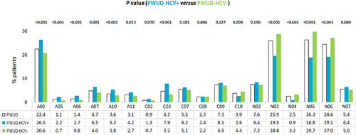 Figure 3 Treatments evaluation in overall PWUD patients and in those stratified by the HCV co-diagnosis during the first year of follow-up: distribution according to the drug ATC second level identification code (excluding DAAs).
