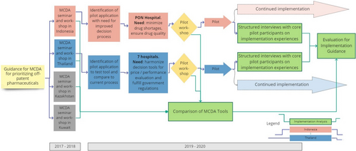Fig. 1 Graphical study flow. Graphical overview on the organization of MCDA workshops and pilot studies, which formed the basis for this report. The parts relating to the implementation analysis are coloured green