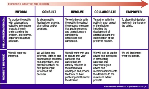 Figure 1. IAP2 Spectrum of Public Participation, Source: IAP2 (IAP2 Citation2019).