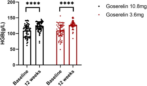 Figure 5. HGB from baseline to 12 weeks in goserelin 10.8 mg and 3.6 mg groups, 12 weeks vs baseline p < .0001.