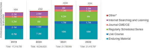 Figure 2. Activities offered in the ACCME system by Physician Learning Interactions (2019–2022).