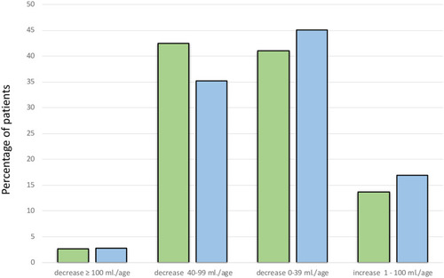 Figure 3 Grouped annualized differences of FEV1 mL.