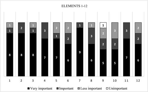 Figure 2. Estimated level of importance.