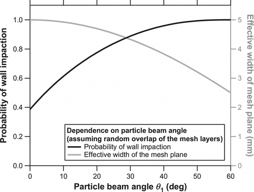 FIG. 4 Probability of wall impaction (solid) and the effective width of the mesh plane (shaded) as a function of the particle beam angle θ 1. The probability of wall impaction was calculated as 1 – Tr 5 using Equations (Equation2) and (Equation3) and the effective width as 5cosθ 1.