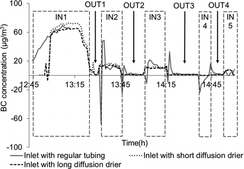 FIG. 1 Time series of BC from the environmental chamber experiment, showing just the three units that measured BC, one with an inlet with regular tubing, one with an inlet that included a “short” diffusion drier, and the third with an inlet that included a “long” diffusion drier (see text).