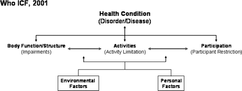Figure 1 The biopsychosocial model proposed by the World Health Organization International Classification of Functioning, Disability and Health. Source: World Health Organization, International classification of functioning, disabilities, and health: ICF. 2001: Geneva (Citation[11]).