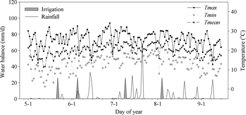 Figure 1.  Main meteorological data and irrigation application during the maize-growing season in 2008.