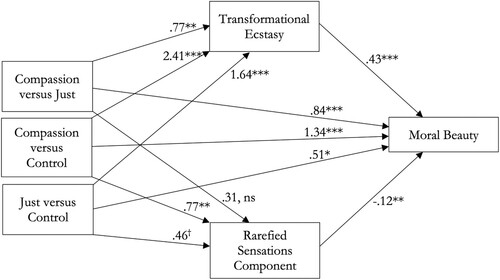 Figure 2. A multiple mediation analysis showing the effect of condition on judgments of internal beauty via transformative ecstasy and rarefied sensations. ***= p < .001, **= p < .01, *= p < .05, and †= p < .1. Each coefficient in this figure is an estimate of a one-unit change in the variable concerned on another variable (in terms of the scales used to measure these variables), while keeping constant the other variables in the model. So, for example, being in the compassion condition was estimated to result in feeling .77 more units of transformative ecstasy, compared to being in the justice condition; and every one-unit increase in the transformative ecstasy felt was estimated to result in a .43 increase in the internal beauty scale.