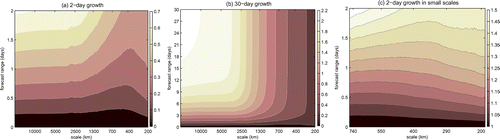 Figure 6. As in Fig. 2(a) but modelled for each scale independently over (a) 2-day period, (b) 30 days, and (c) small scales during 2 days. Presented quantity in (a) and (b) is and in (c) F(k, t). Notice that the zonal (x) axis is logarithmic whereas the meridional axis (time) is linear.