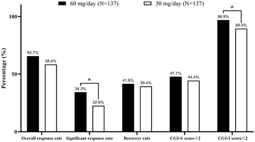 Figure 2 Comparison of overall response rate (primary endpoint), significant response rate, recovery rate, CGI-S score≤2 and CGI-I score≤2 between two groups in week 6. Overall response: a decrease in the HAMA total score of ≥ 50% compared to baseline. Significant response: a decrease in the HAMA total score of ≥ 75% relative compared to baseline. Clinical recovery: HAMA score of ≤ 7.