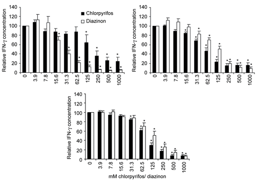 Figure 5.  Alterations in cytokine secretion by PBMC due to incubation with chlorpyrifos or diazinon. The secretion of IFNγ, IL-4, and IL-13 by PHA-stimulated PBMC in cell culture supernatant after treatment with chlorpyrifos (dark columns) or diazinon (white columns). Measured values were normalized to the untreated samples (=100%), in order to allow for comparison between the different chemicals. The mean (± SEM) of at least six different blood donors are shown, triplicates were normalized to the individual control of each donor. Significant decreases (p < 0.05) compared to the op-free control values, as calculated by an ANOVA-based multiple range test, are indicated in the figure by the presence of an asterisk.