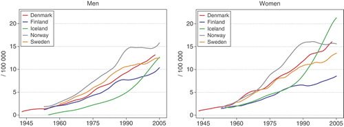 Figure 38.  Age standardised (World) incidence rates for malignant melanoma of the skin 1943–2005, by country and gender. Modified from NORDCAN Citation[49].