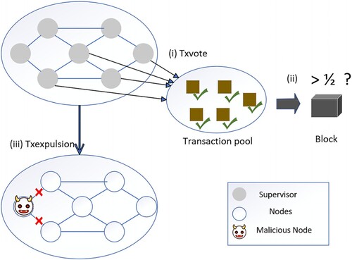 Figure 2. The expulsion process of nodes.