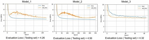 Figure 5. Loss function results for train and valid data and evaluation loss for test data from each candidate deep learning model.