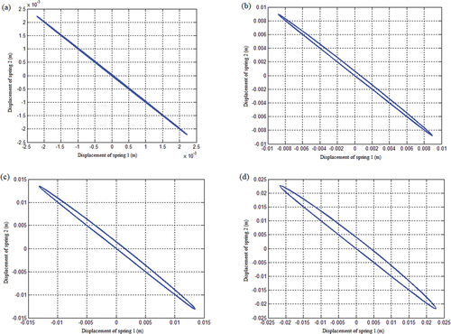 Figure 15. The vibration response of the system in the u,θ plane, under the condition that the spring stiffness is a linear function of displacement and the mass matrix of the system is not coupled, when the initial angular velocity is (a) 0.5 rad/s, (b) 2 rad/s, (c) 3 rad/s, and (d) 5 rad/s.