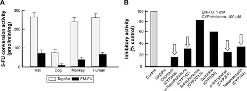 Figure 4 Conversion of EM-FU, a major metabolite of DFP-11207, to 5-FU by various liver microsomes.