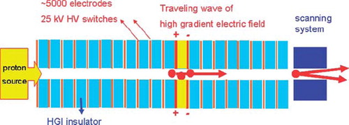 Figure 5. Principle of operation of the Dielectric Wall Accelerator [Citation42]. A traveling high gradient field is created by switching high voltages on electrodes that are sandwiched between High Gradient Insulators.